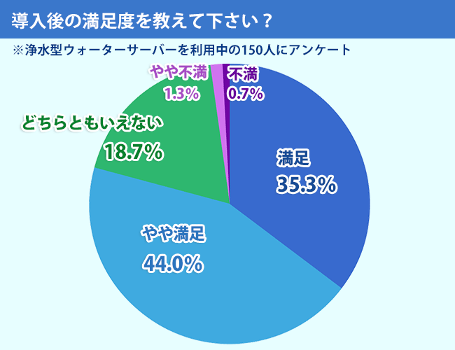 アンケート結果:浄水型ウォーターサーバー導入後の満足度を教えて下さい。