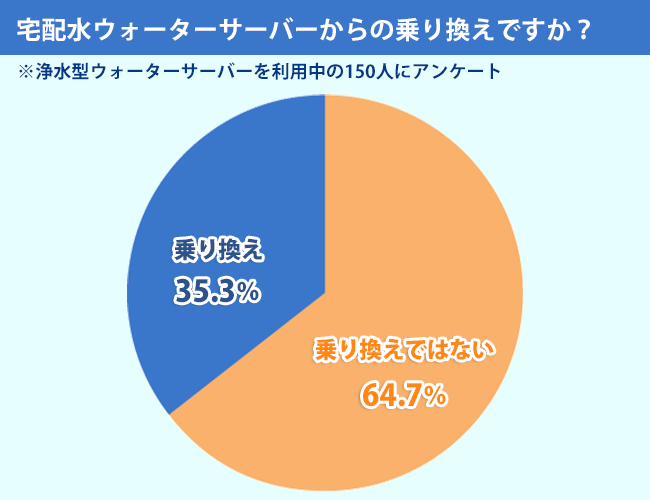 アンケート結果:宅配水ウォーターサーバーからの乗り換えですか?