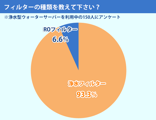アンケート結果:ROフィルターと浄水フィルターどちらをお使いですか?