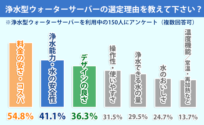 アンケート結果:浄水型ウォーターサーバーの選定理由を教えて下さい?