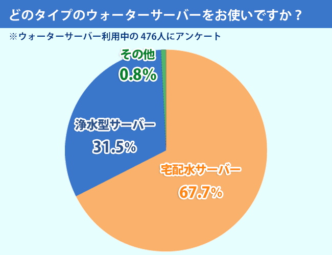 アンケート結果:どのタイプのウォーターサーバーをお使いですか?