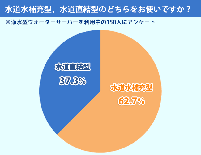 アンケート結果:水道水補充型と水道直結型どちらをお使いでしょうか?