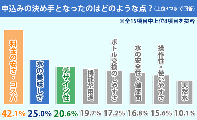契約の決め手となったのはどのような点ですか?のアンケート結果画像