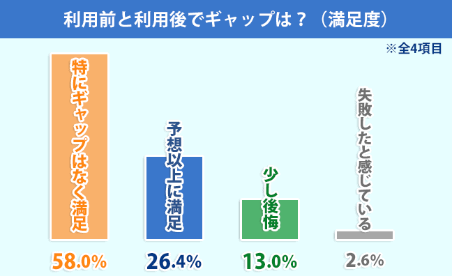 ウォーターサーバー利用前と利用後でギャップは?(満足度)のアンケート結果画像