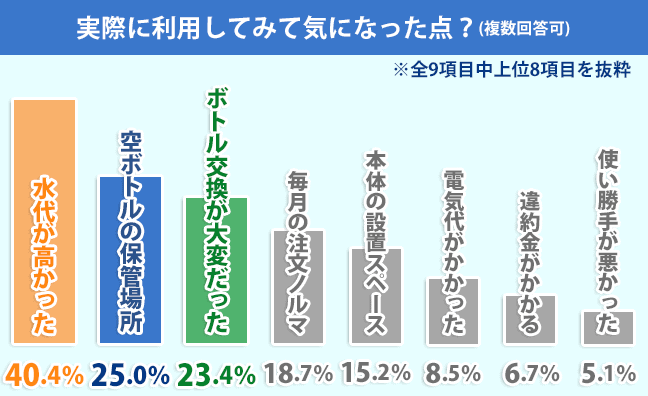 ウォーターサーバーを利用してみて、どのような点が気になりましたか?のアンケート結果画像